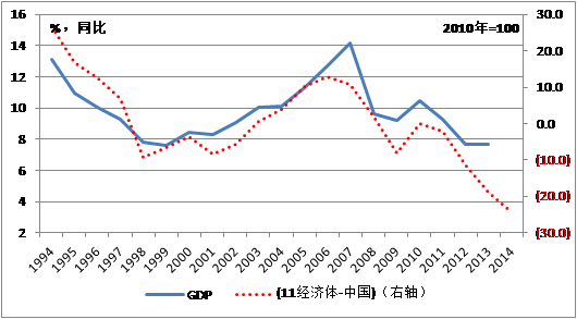 中國經(jīng)濟體制改革基金會魯政委：有效匯率高估導致經(jīng)濟低迷                                                                    