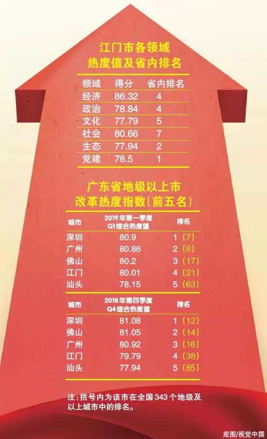 中國(guó)經(jīng)濟(jì)體制改革基金會(huì)重磅！江門改革熱度指數(shù)全省第4！今年還有這192項(xiàng)重點(diǎn)改革任務(wù)…                                        